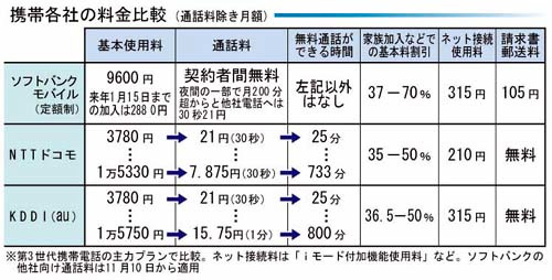 携帯各社の料金比較