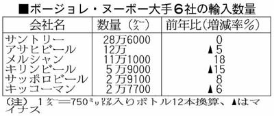 大手6社の輸入数量