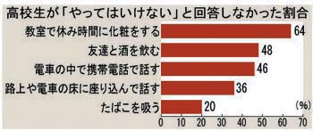 高校生がやってはいけないと回答しなかった割合のグラフ