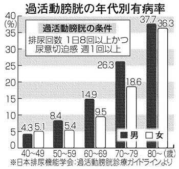 過活動膀胱の年代別有病率