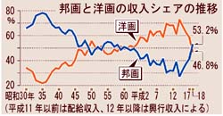 邦画と洋画の収入シェアの推移