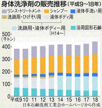 身体洗浄剤の販売推移