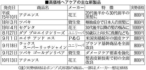 高価格ヘアケアの主な新製品