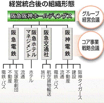経営統合後の組織形態